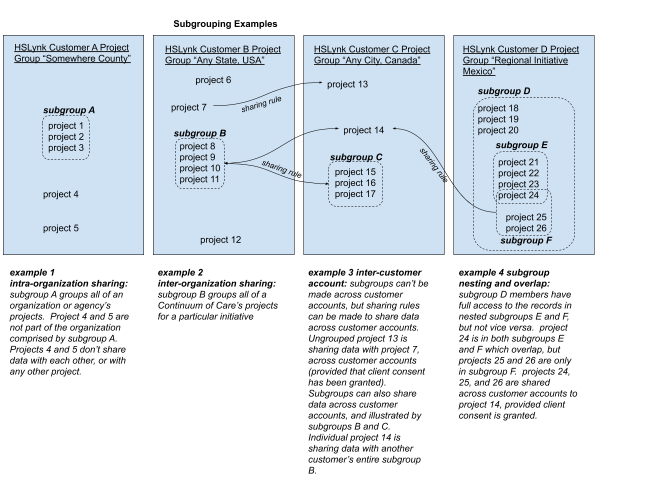 implement project subgroups · Issue #384 · servinglynk/hslynk-open ...