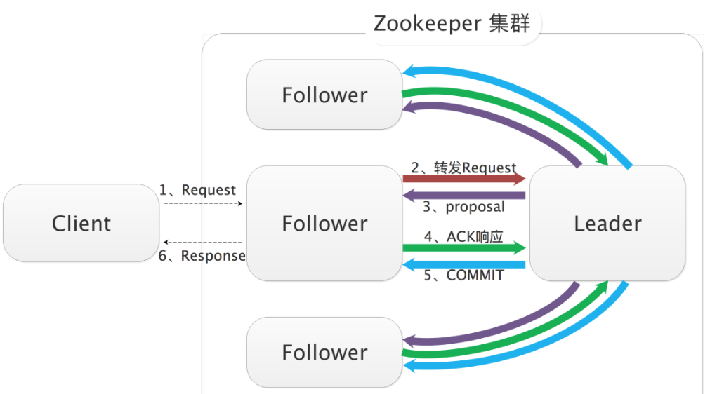 GitHub - ChengGongGong/Zookeeper