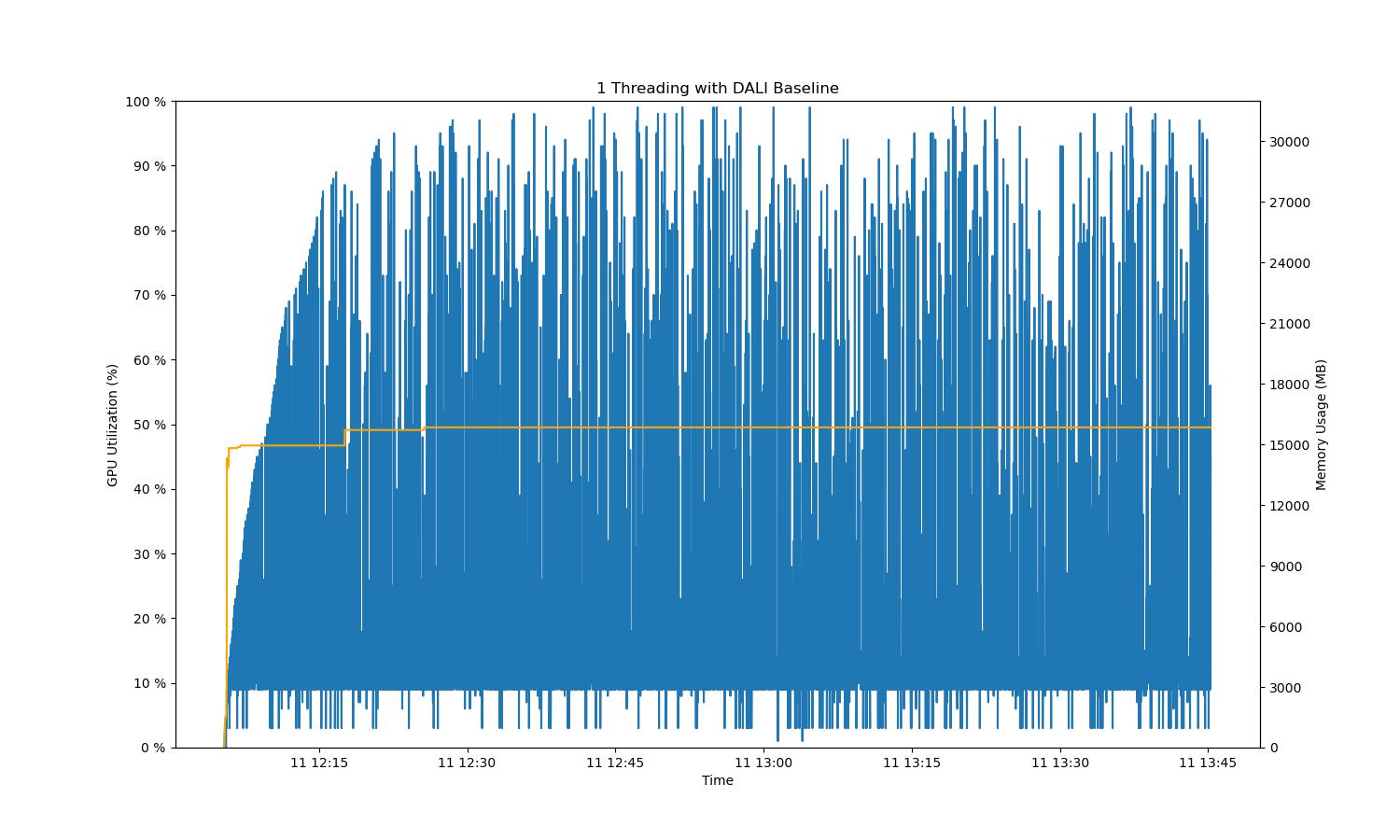 Does num threads option may affect maximum gpu utilization issue