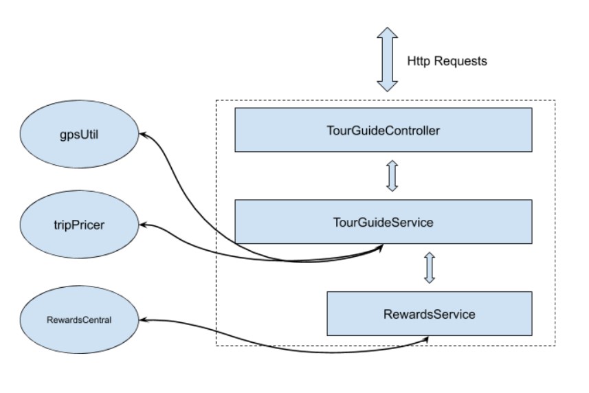 GitHub - Lyline/TourGuide: Openclassrooms - Projet 8 : Amélioration d ...