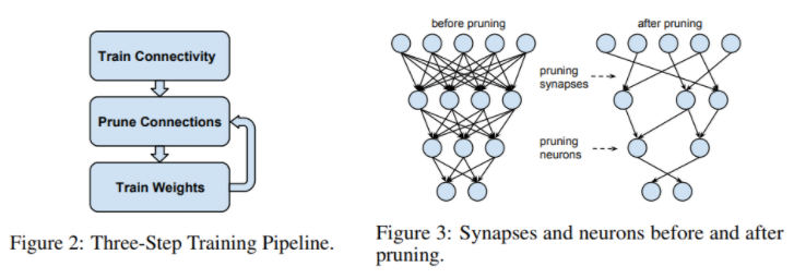 Iterative Pruning. Han et al 2015