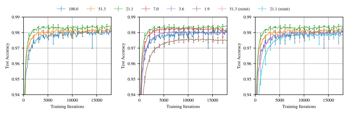 results on LeNet