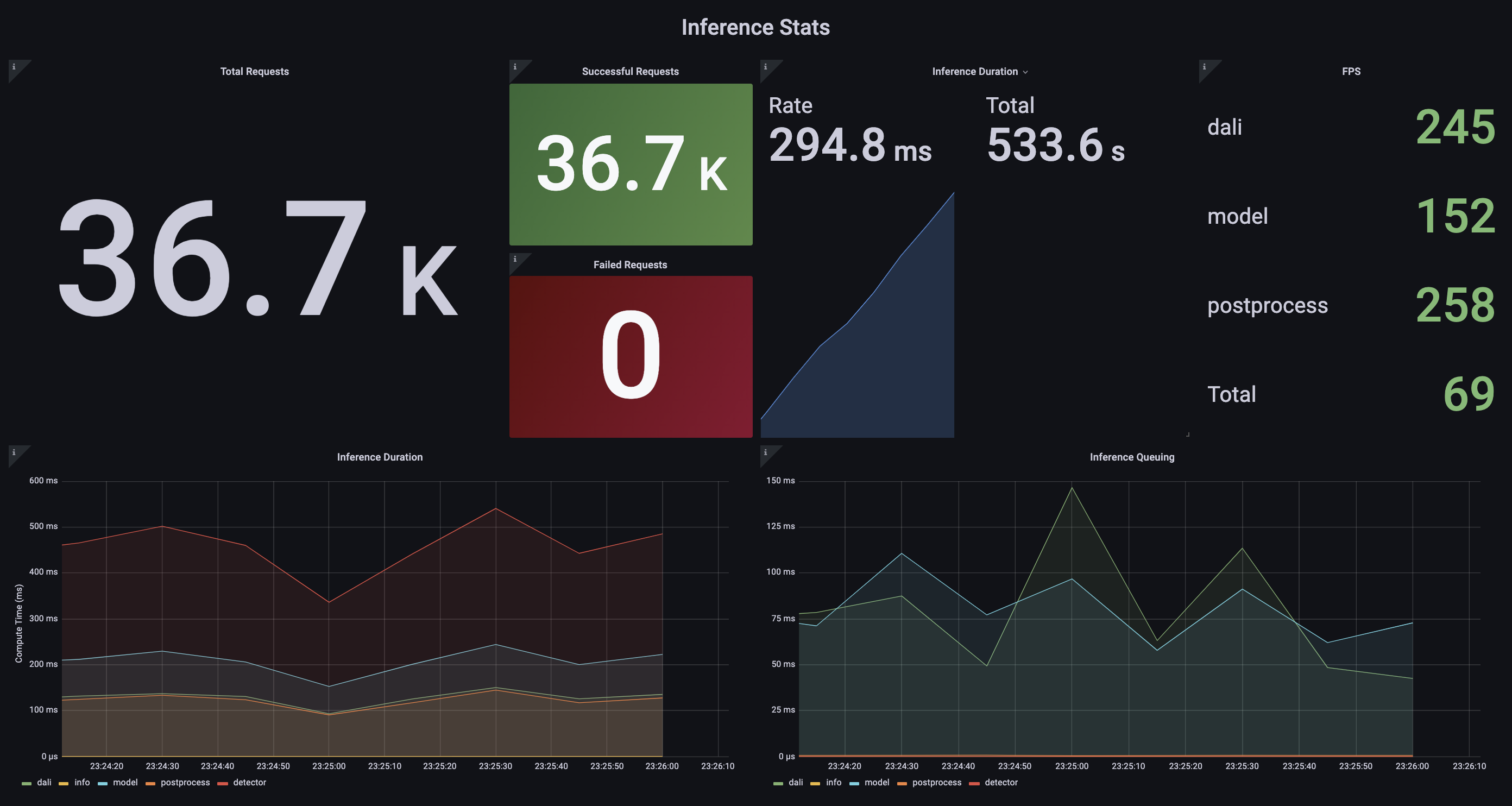 Accumulate inference time with an ensemble model is way