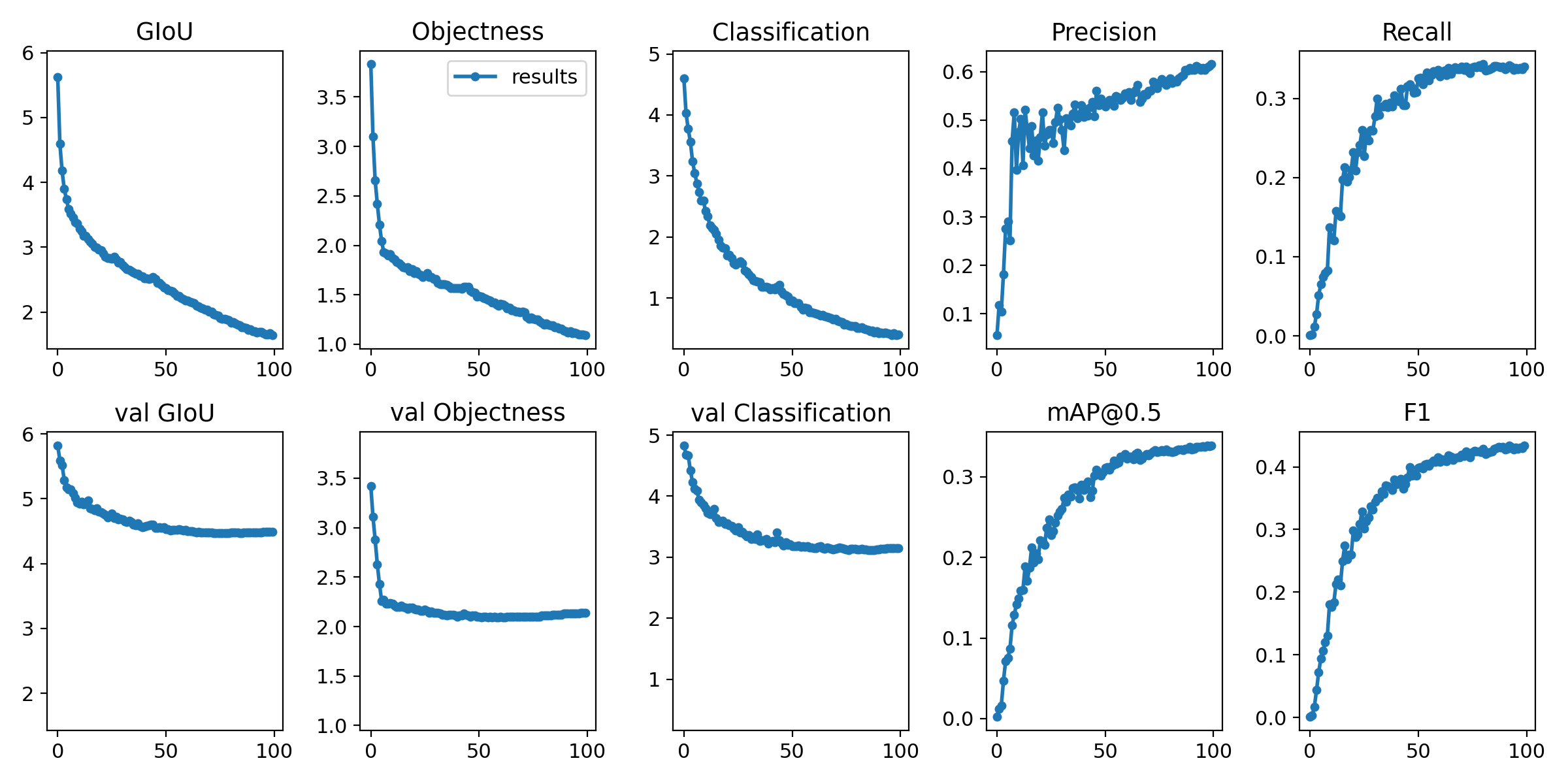 The mAP of each epoch in train.py is inconsistent with that in test.py ...