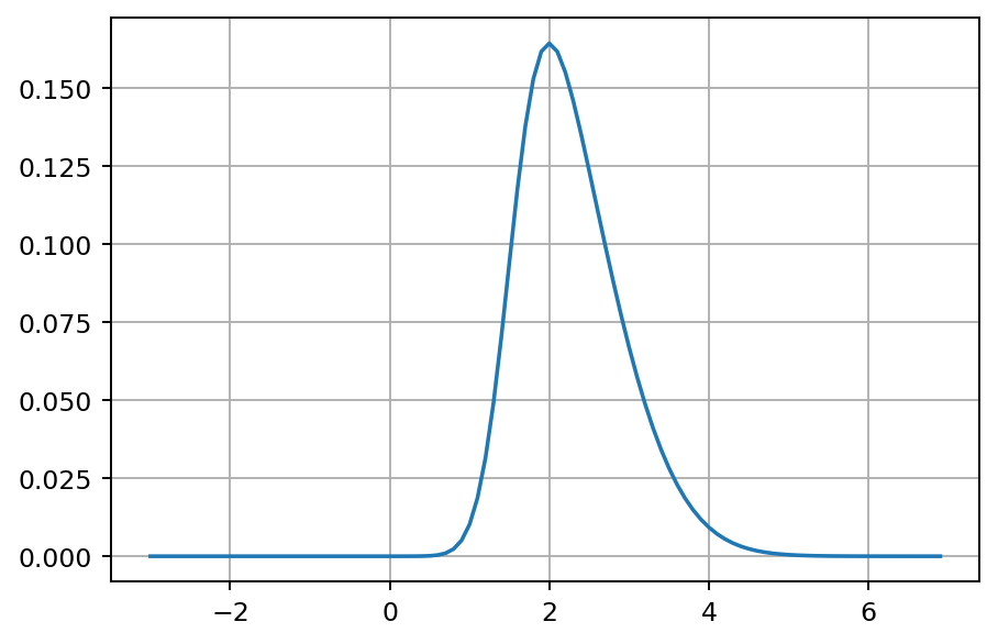 GitHub - huabdul/SkewedNormalDist: A Python class for calculating the ...