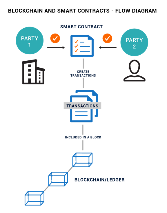 System contracts
