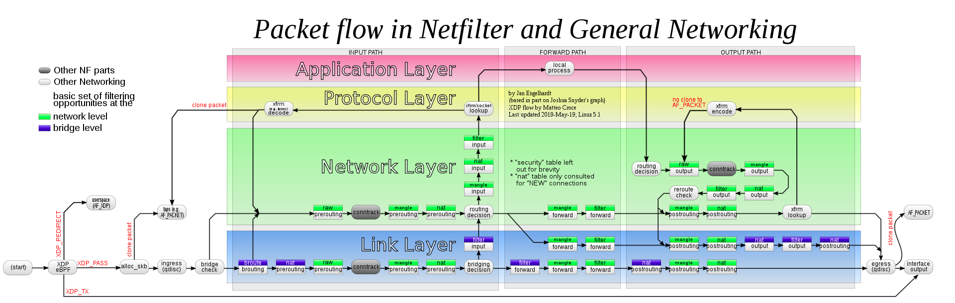 Netfilter - Linux Kernel Networking Framework · Issue #437 · anitsh/til ...