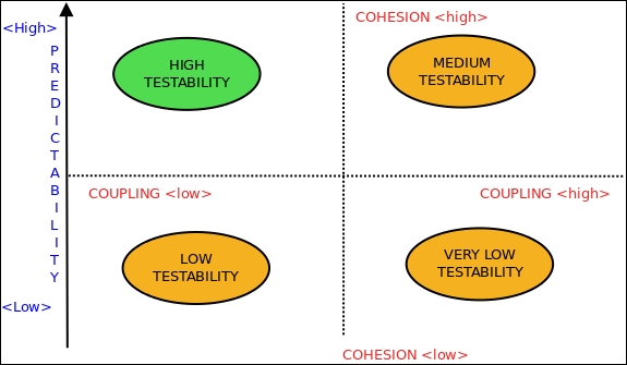 Relation of Testability & Predictability of a system to Coupling and Cohesion