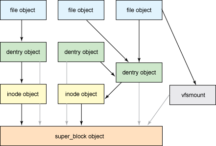 A Superblock, Inode, Dentry and File - Linux File System · Issue #671 ...