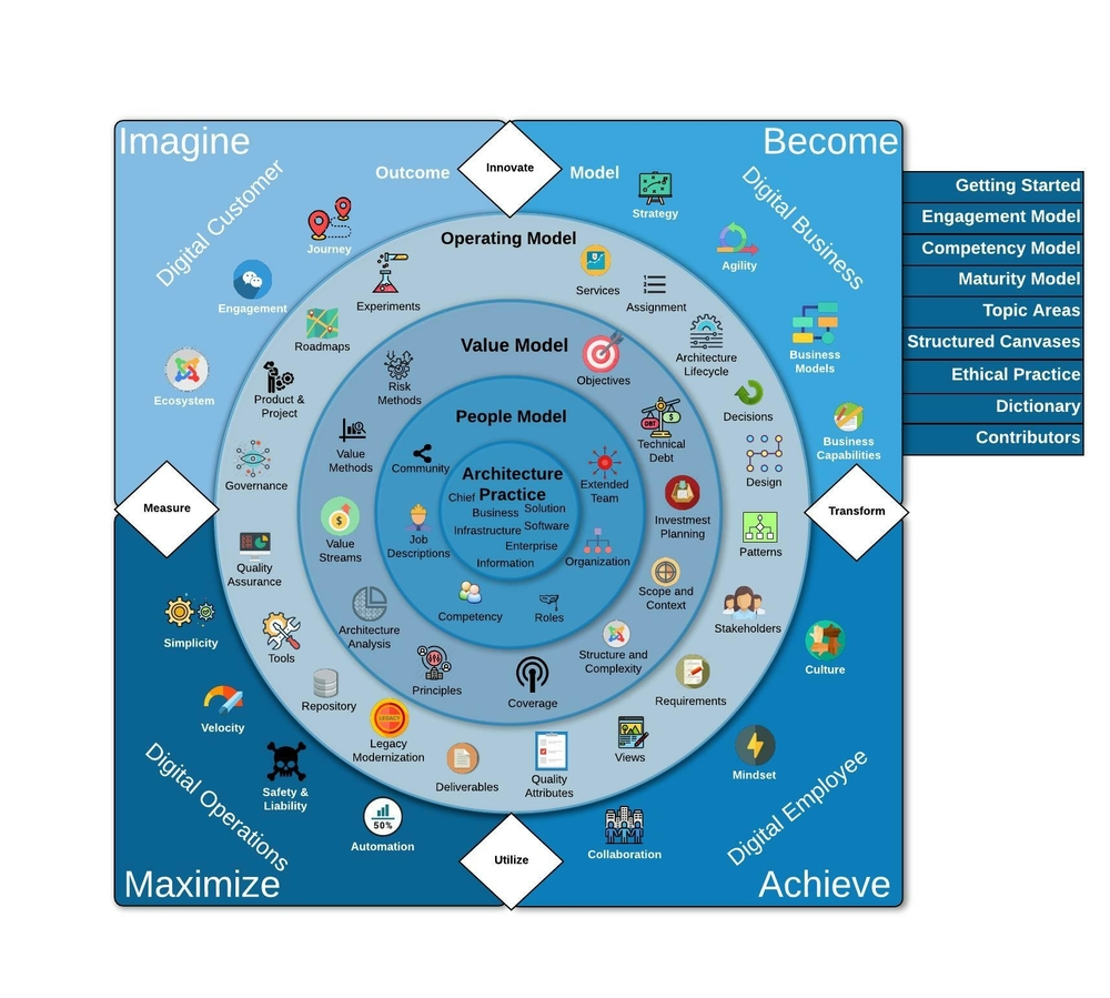 Business Technology Architecture Body of Knowledge(BTABoK) · Issue #773 ...