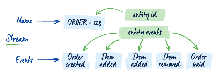 What is Event Sourcing? · Issue #927 · anitsh/til · GitHub