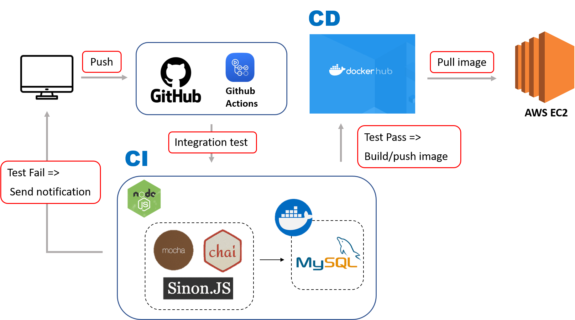 GitHub - KellyChen8411/Nice_stay