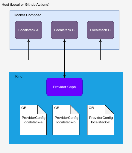 provider-ceph-testing drawio