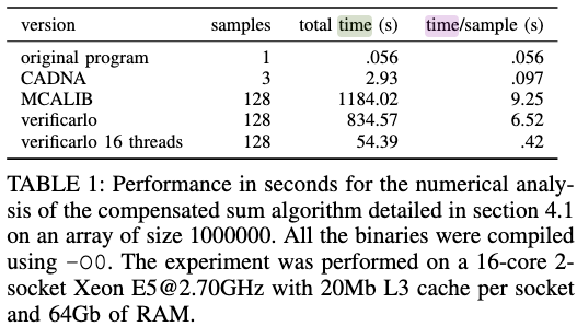 Sources of Performance Improvement · Issue #282 · verificarlo ...