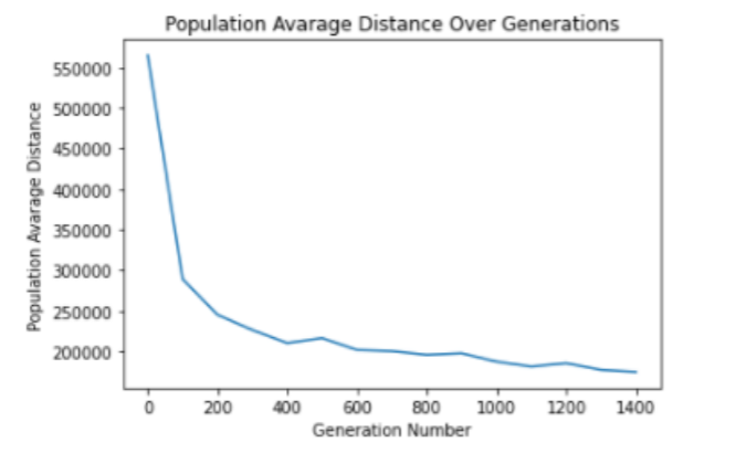 GitHub - Batuhanyldirim/Genetic-Algorithm-on-TSP: This code solves ...