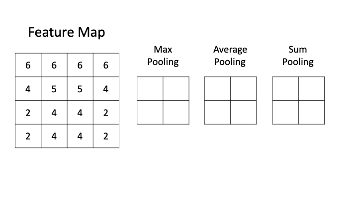 Mean pooling. Pooling слой. max pooling average pooling. average and max pooling. max pooling субдискретизация.
