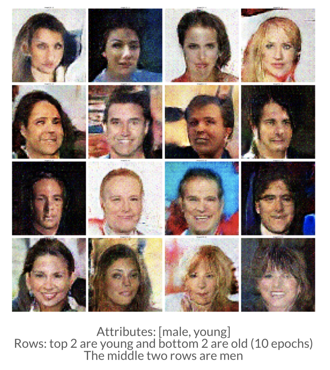 GitHub - evanhu1pytorch-CelebA-faCeGAN: Deep convolutional conditional GAN  implementation with CelebA dataset that allows for generation of custom  faces according to textual input.
