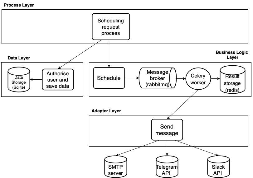 GitHub - OlyaKhomyn/scheduling