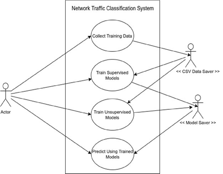 GitHub - sohelmaharjan/Network-traffic-analysis-using-machine-learning ...