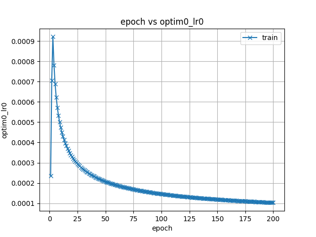 deep learning validation loss increases while... Applying SpecAug in ASR training · espnet espnet · Discussion #5248 ...