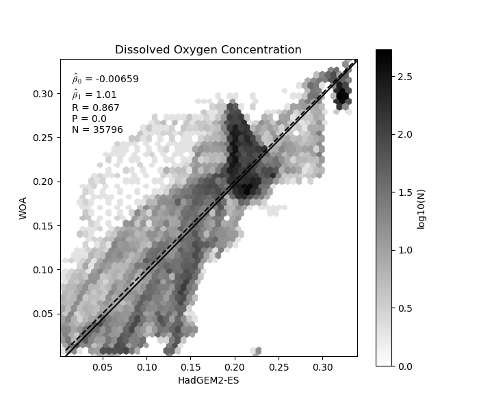 dissolvedoxygenconcentration_hadgem2-es_woa_500 0_scatter