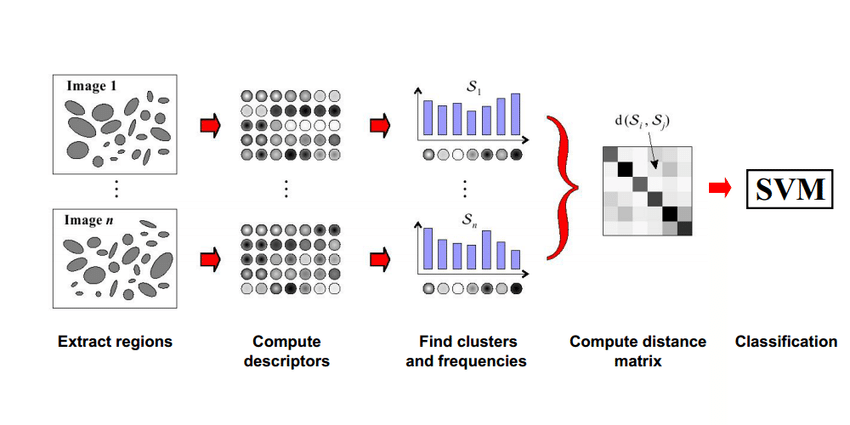 GitHub - athar-usama/bovw: An image classification approach using Bag ...