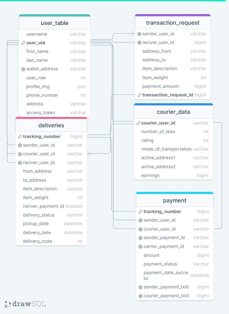 [Pailot-P0] Add a PostgresSQL database using TypeORM/Sequelize · Issue ...