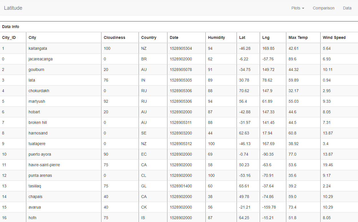 GitHub - minwiley/Web-Visualization-Dashboard-: Web Visualization ...