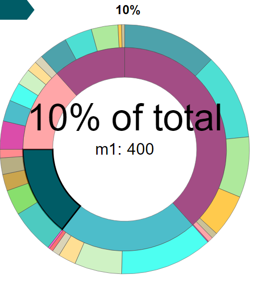 Sunburst and Scatter Plot issues. · Issue #5519 · apache/superset · GitHub
