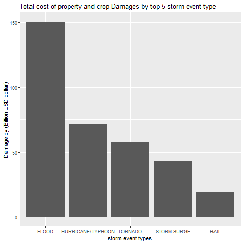 GitHub - mahmoud26202620/Storm-Data-Course-Project: This project is the ...