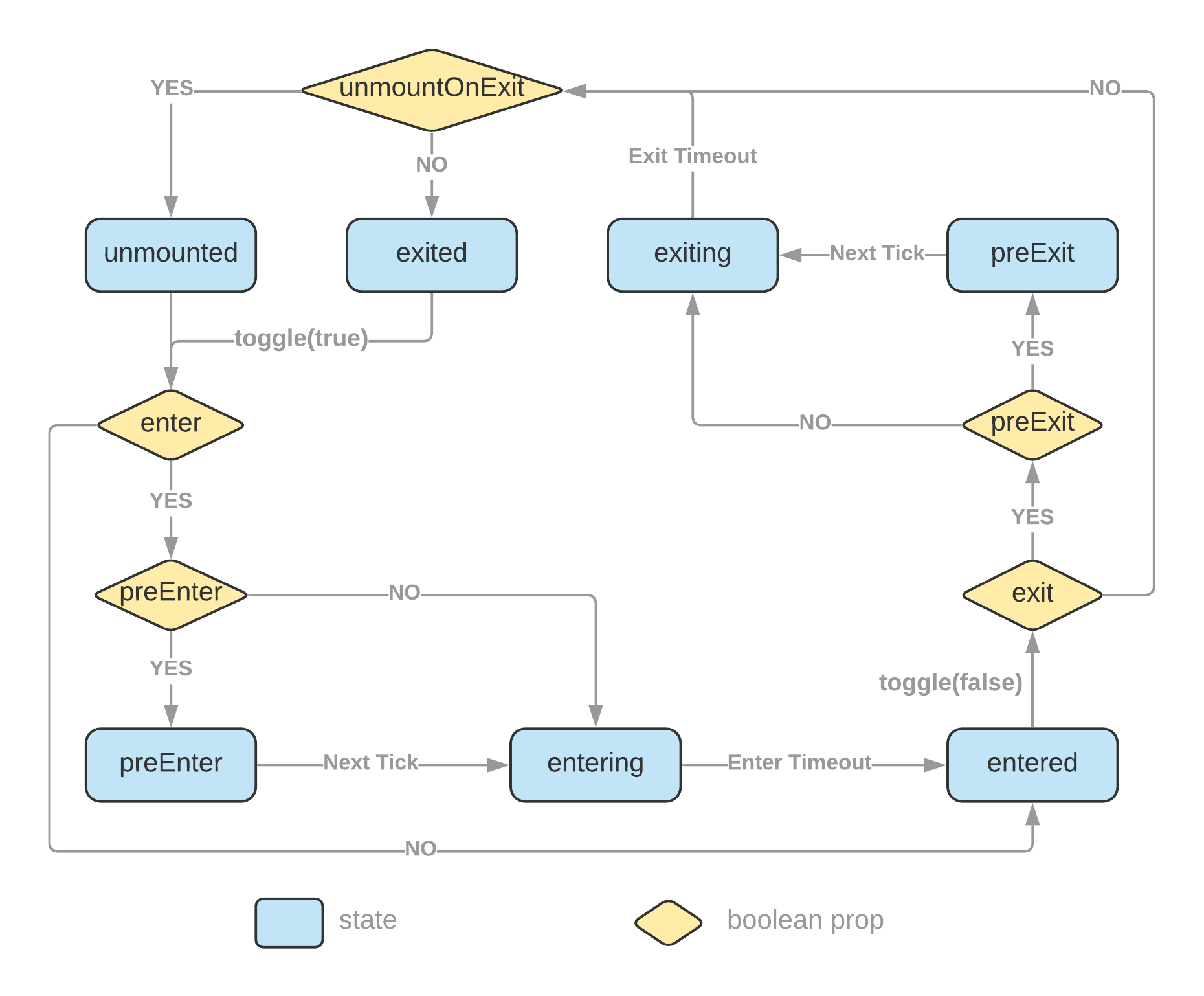 Циклы react. State Transition diagram на заказ. Props React примеры на картинках.