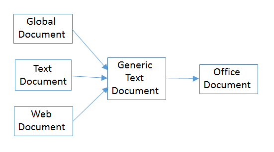 Diagram of The Text Document Services