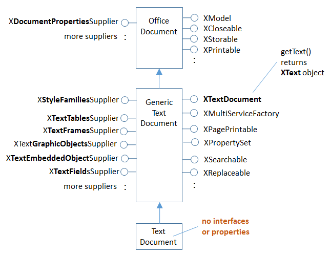 Diagram of The Text Document Services, and some Interfaces