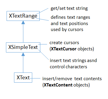 Diagram of XText and its Super-classes