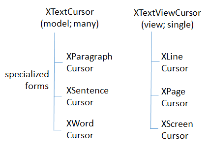 Diagram of Types of Cursor