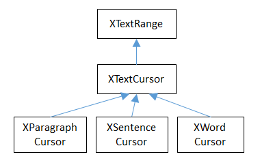 Diagram of The Model Cursors Inheritance Hierarchy