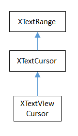 Diagram of The X Text View Cursor Inheritance Hierarchy.