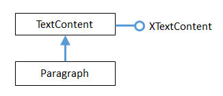 Diagram of The Paragraph Text Content Hierarchy