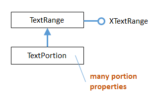 Diagram of The TextPortion Service Hierarchy