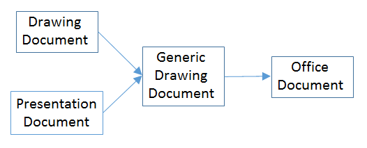 The Drawing and Presentation Document Services.