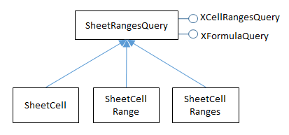 The Sheet Ranges Query Services and Interfaces.