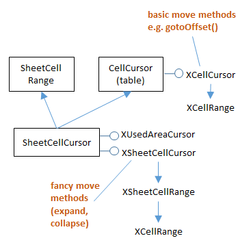 The Sheet Cell Cursor Services and Interfaces.