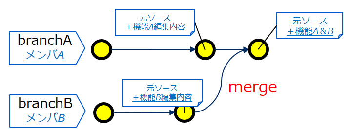 Git Merge コンフリクトの解消 複数名の編集内容を集約 J S Tech Blog