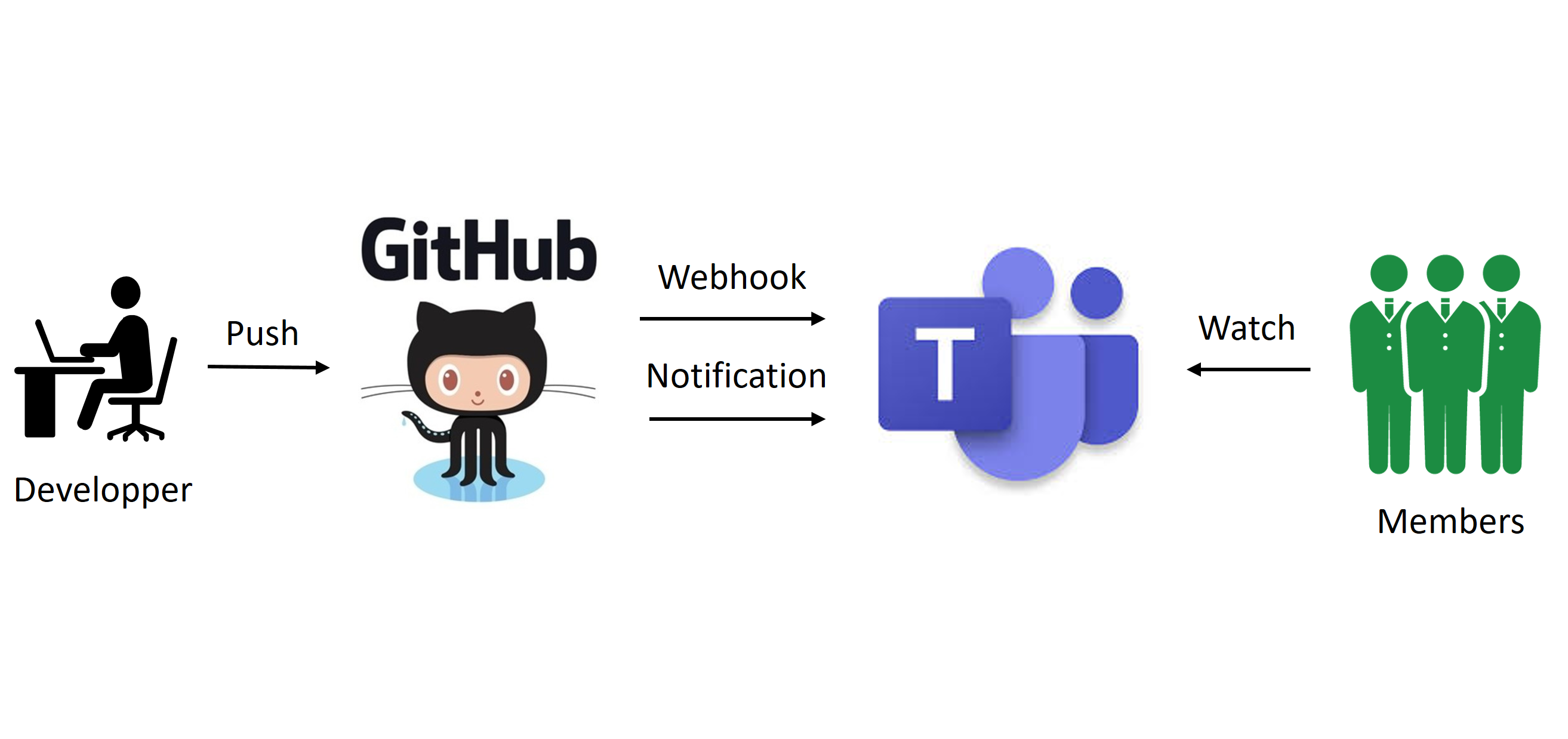 Github X Teams Webhook Notificationによる連携方法 J S Tech Blog