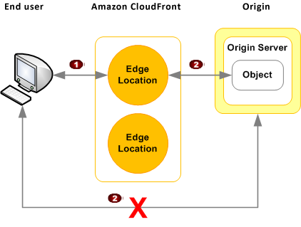 Aws Cloudfront S3のアクセス制御まとめ 署名付きurl J S Tech Blog