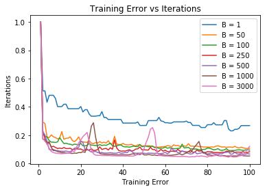 GitHub - chetan-tutika/Topic-Classification-of-Articles-Using-Gradient ...