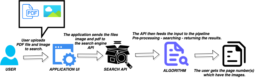 GitHub - kulkarniaditya1002/Image_Search_Application: Search image(s ...