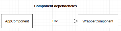 Architecturing a FWK with Dagger · Issue #1500 · google/dagger · GitHub