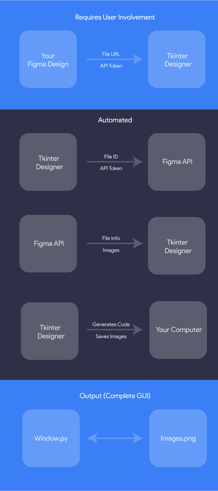 Tkinter designer process flow