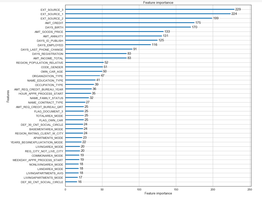 GitHub - Uppalapa/Kaggle-Challenge-2018---Home-Credit-Defaulter-Prediction
